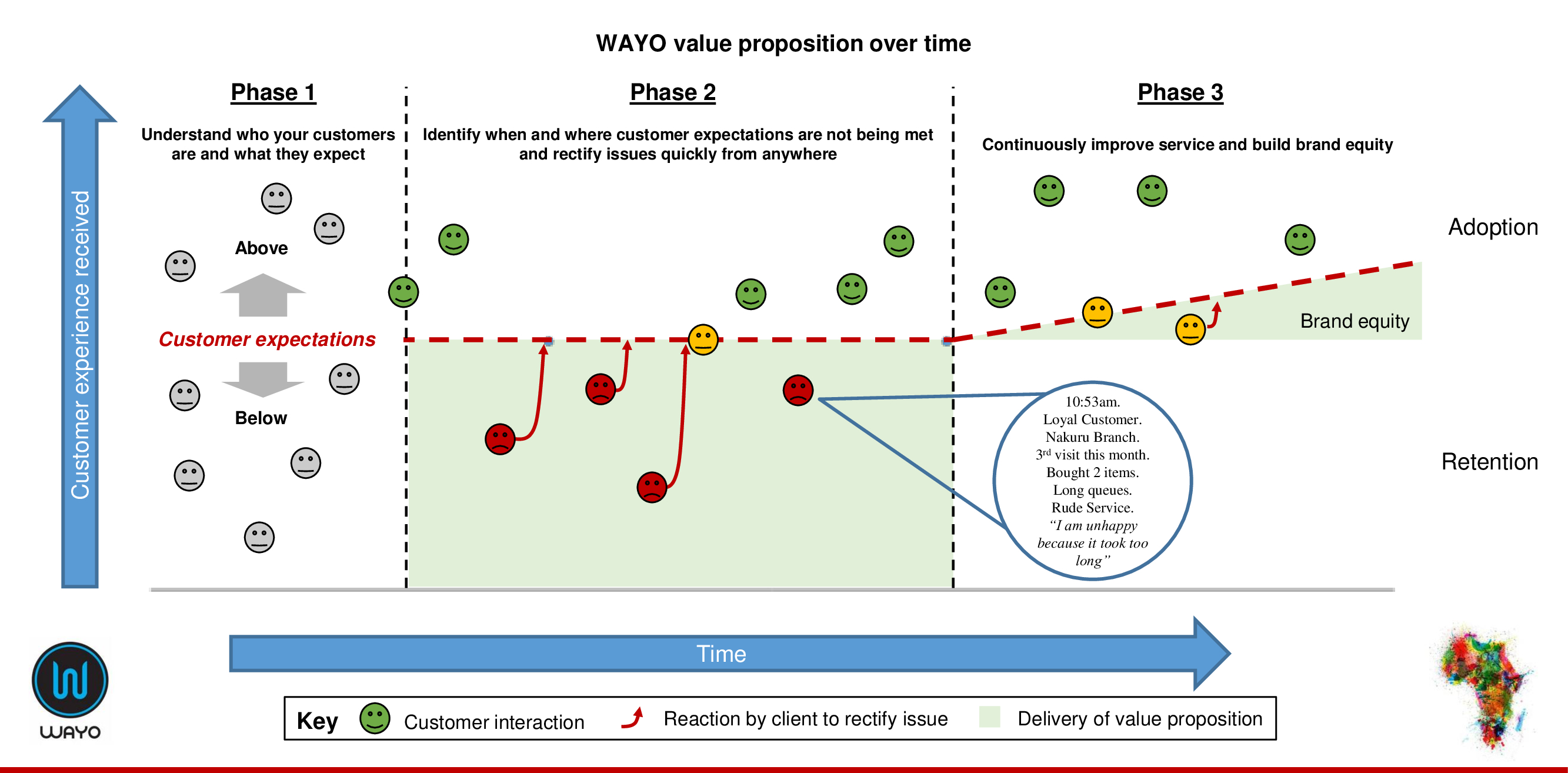 WAYO Value Proposition over time